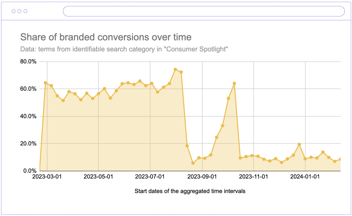 Share of brand traffic in PMax campaigns