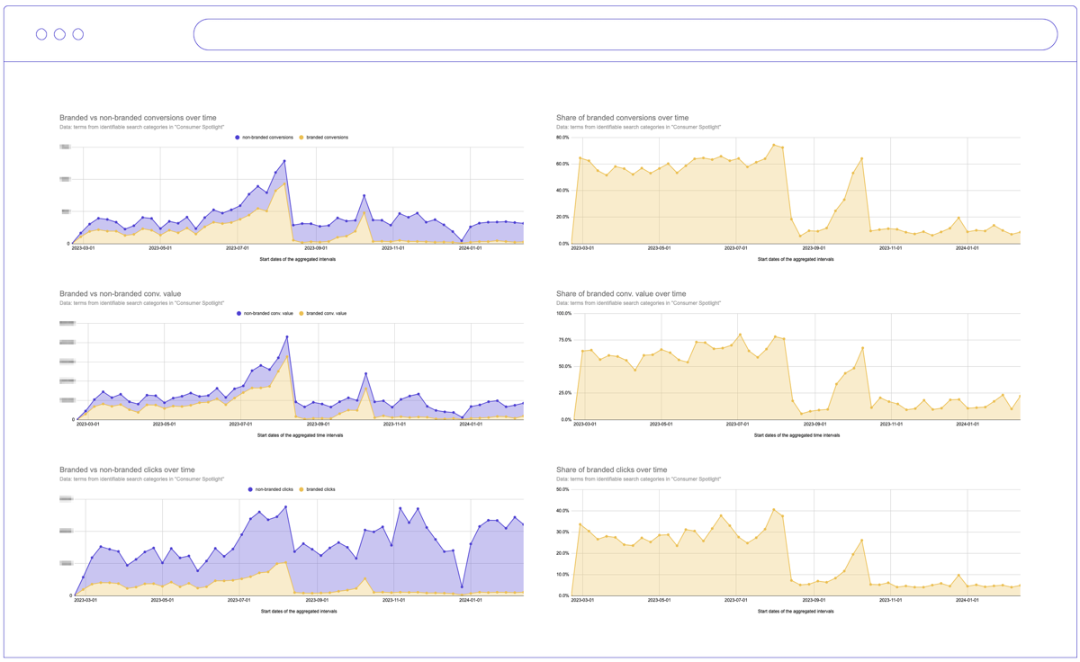illustration of brand vs non-brand traffic in PMax