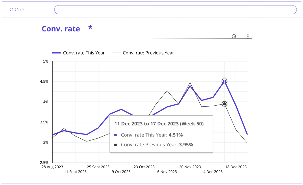illustration of conv. rates shift